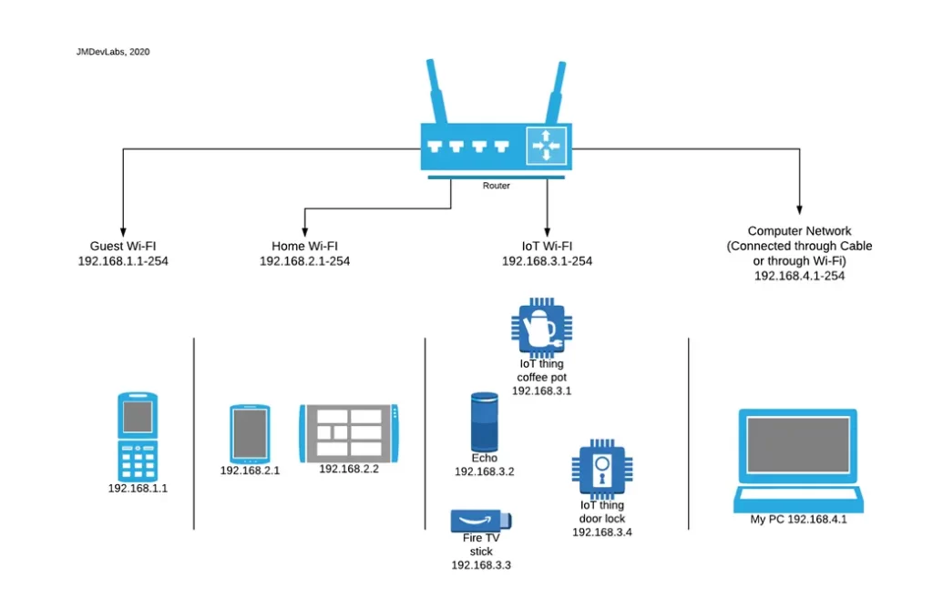 Smart Home Network Setup North Metro Atlanta Solving Overloaded Routers IP Conflicts Poor Signal for 10 Devices